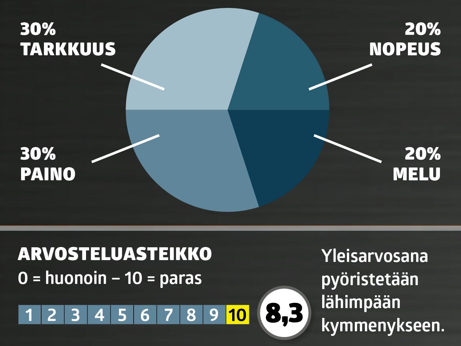 Viimeistelynaulaimet arvosteluasteikko Viimeistelynaulaimet testin arvosteluasteikko